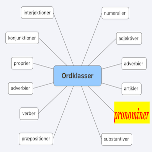./../img/./../img/ab/ordklasse/pronominer/00.png